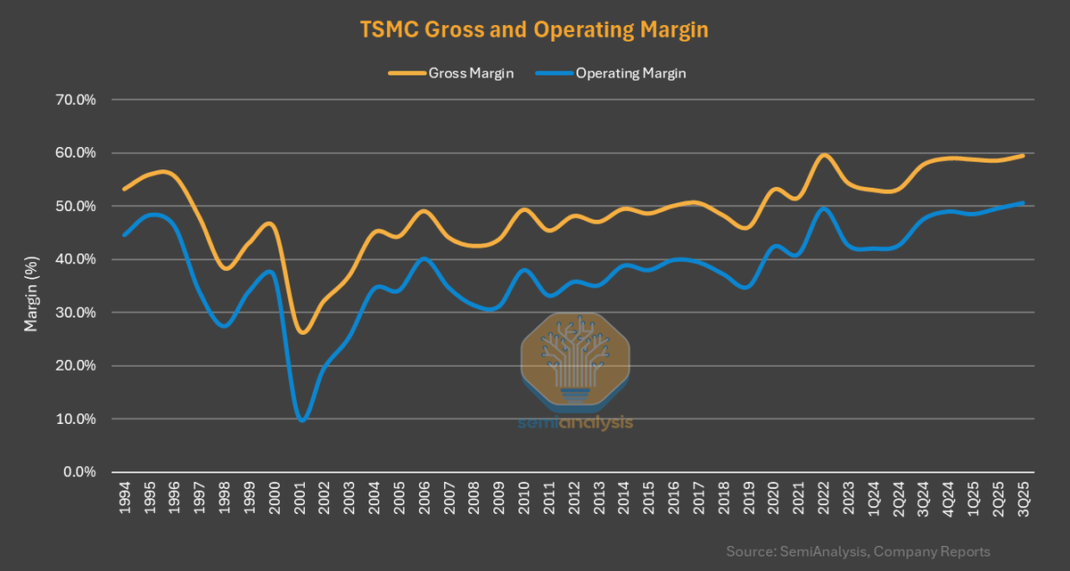 Gross margin strength (59.5%) held up well despite FX jitters. Pricing power, utilization, and cost structure powered GM. Multiple headwinds. N3 dilution, N2 ramp, overseas fabs, inflationary costs, utility rate hikes etc.