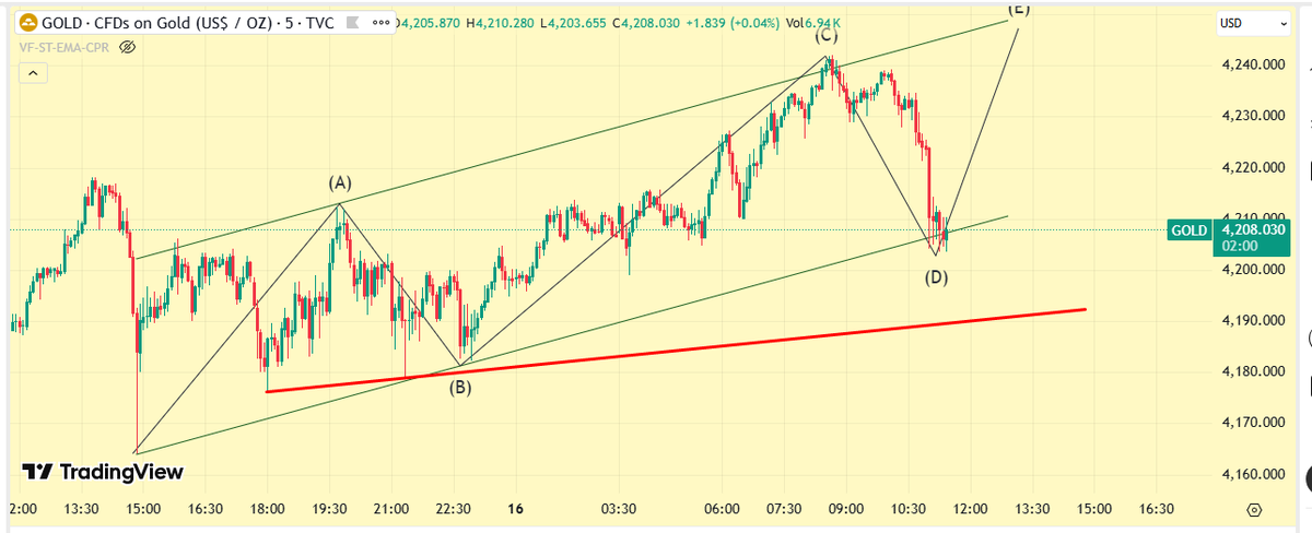 HeeraLalGSharma's tweet photo. #Endingdiagonal #gold #Xauusdgold 
progress me hain ya ho gya 🫢 https://t.co/miu2GqQqxu