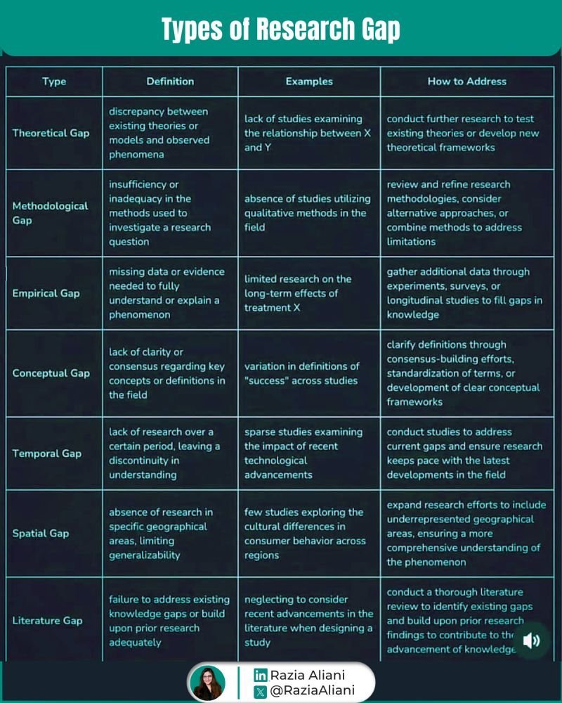 RaziaAliani's tweet image. You know that feeling when your advisor says 'but what's the gap?' &amp;amp; your mind goes blank Here's your rescue! 

Learn your Gap types &amp;amp; how to address them ⤵️ 

— Theoretical: when theories fail to explain reality

— Methodological: when current methods fall short

— Empirical:…