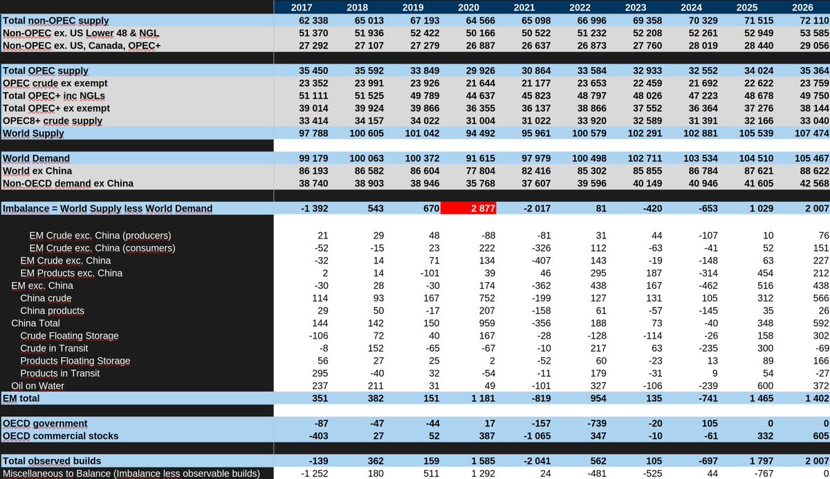 Very hard for me to see builds in 2026 above 2 mbld, even with strong OPEC supply and low demand increase.

Also a quick reminder that 4 mbld builds announcements by the EIA are silly, even in 2020 during Covid lockdown the world barely built 3 mbld.

Geopolitically let's not