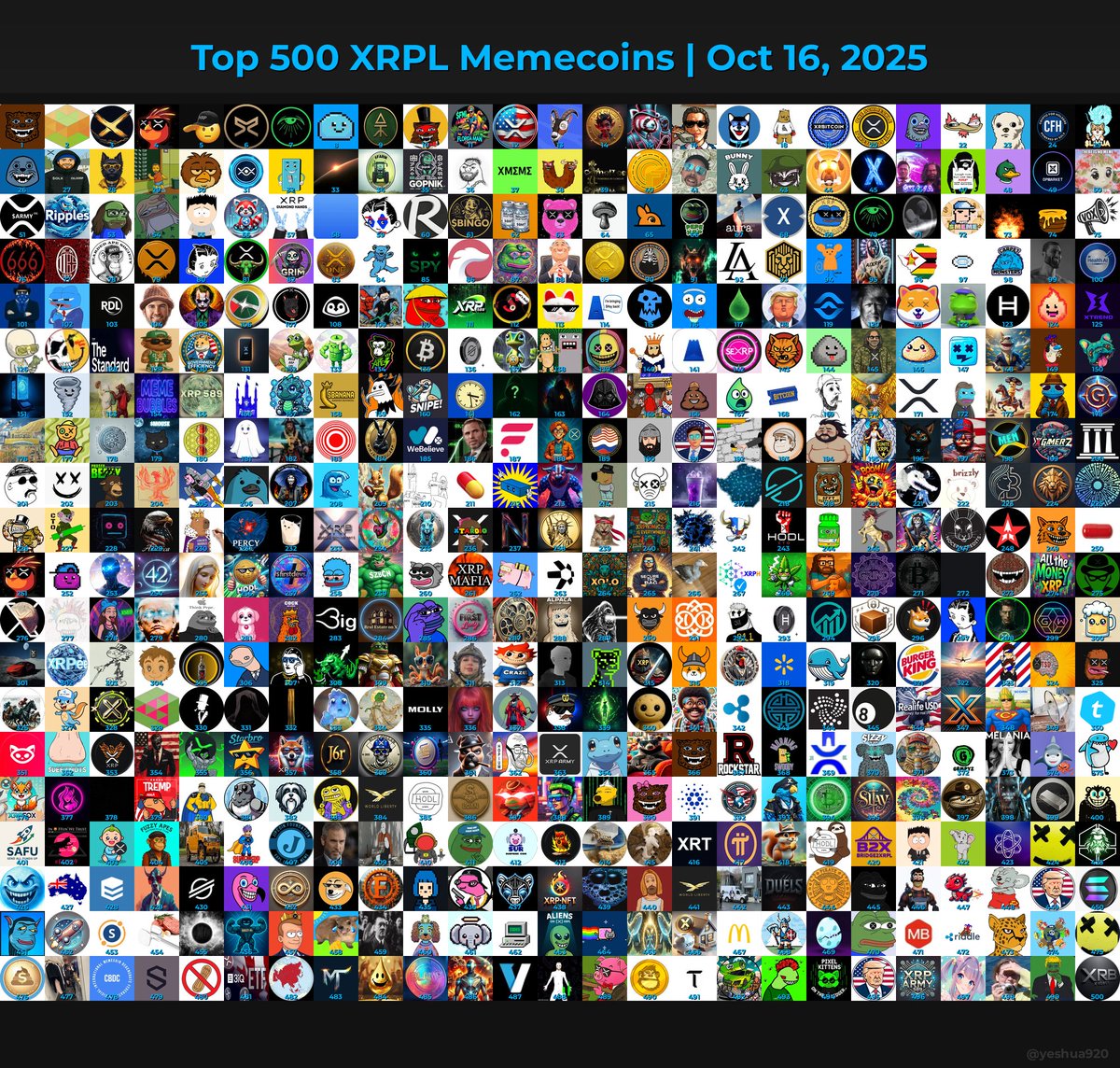 🚨 Top 500 Memecoins Building on #XRPL

Zoom in, find your bags, and spot the next narrative early 👀

Want to know which community stands out?
→ Check the comments and see who's making noise 👇
→ Tag the project thats climbing up the ranks 🚀

🔁 RT if you're bullish on XRPL