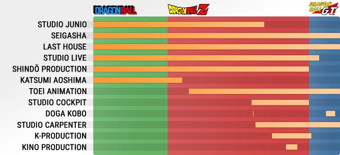 StudioKochab's tweet image. Dragon Ball animation studios 
kanzenshuu.com/animation-prod…