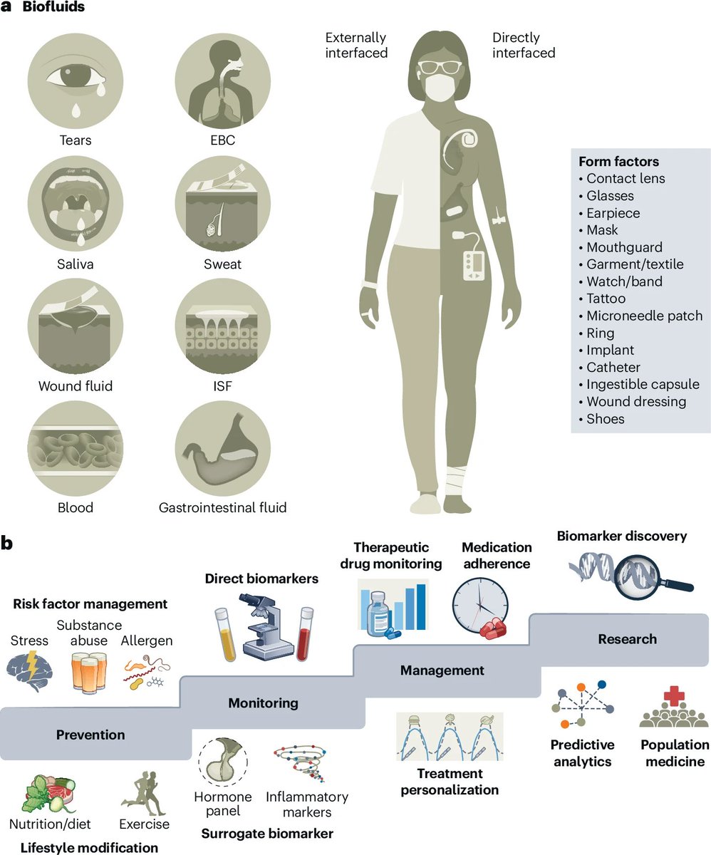 NatureNano's tweet image. Wearable biomolecular sensing nanotechnologies in chronic disease management.

The review examines body-interfaced nanomaterial-enabled wearable #sensors for chronic #disease monitoring, their form factors, &amp;amp; challenges for transformative applications. 

nature.com/articles/s4156…