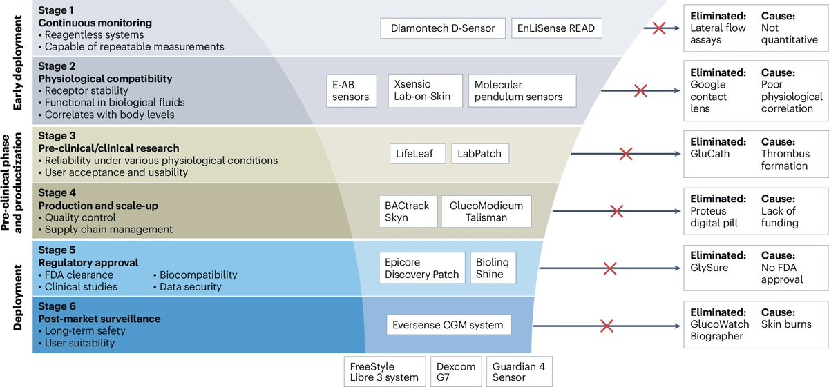 NatureNano's tweet image. Wearable biomolecular sensing nanotechnologies in chronic disease management.

The review examines body-interfaced nanomaterial-enabled wearable #sensors for chronic #disease monitoring, their form factors, &amp;amp; challenges for transformative applications. 

nature.com/articles/s4156…