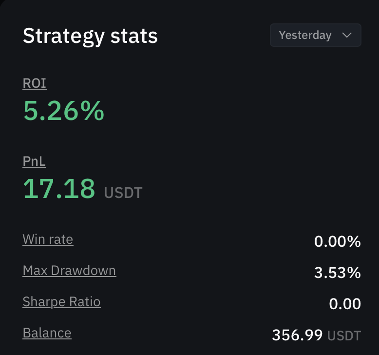 $300 - $3.000 challenge EOY 

Day 3:

$356,99
+ $18,75 (+5,5%) 🟢

17 trades  
Winrate: 73,11%
13 wins, 4 losses 
11 longs, 6 shorts
Average trade time 5h11
$ZEREBRO $EIGEN $DASH $MAJOR
