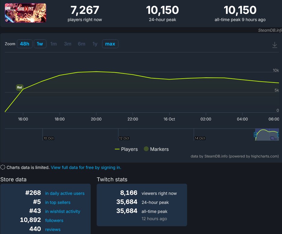 Another hit from Devolver. #5 GTS, >10k CCU first day, 87 from the critics and 97 from the players. Developed by one person, basically. Has to sell at ton of copies at this price point to make a difference though; let's see if it can keep up its momentum. $DEVO.L