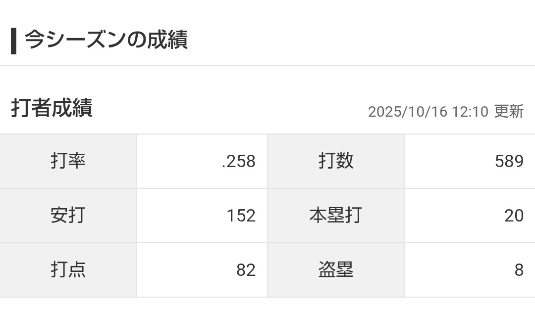 azumane13's tweet photo. ���年のベッツの記事を見て答え合わせ。当たってた。
終盤の調子で.270くらいまで戻せるかと思ったけどなぁ https://t.co/8iwfqVdkqk