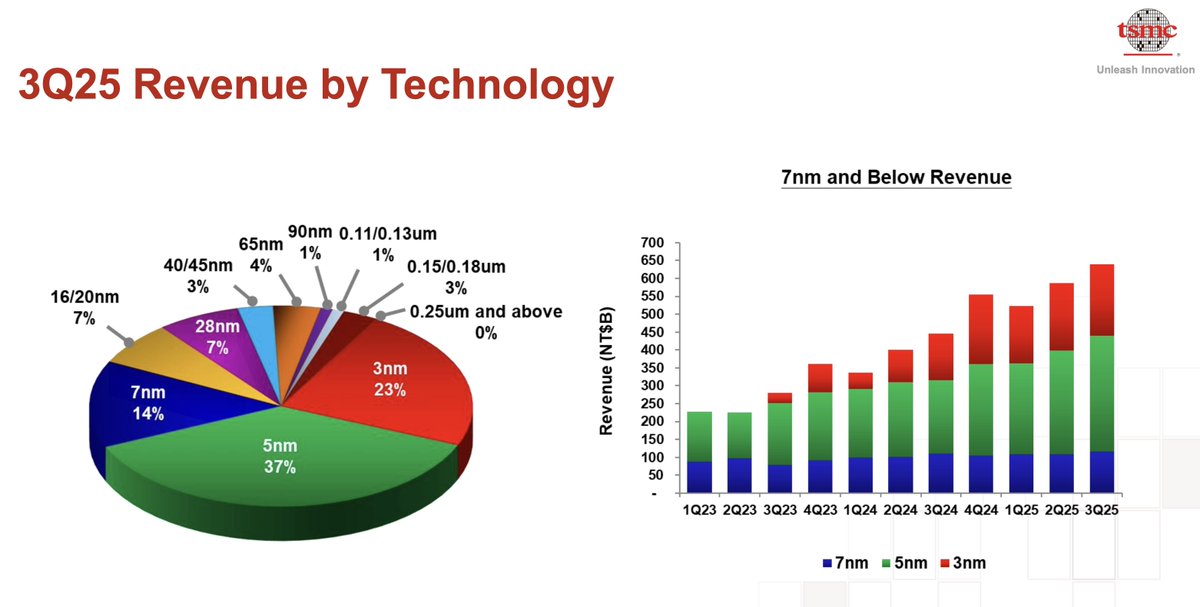 wallstengine's tweet image. $TSM | TSMC Q3’25 Earnings Highlights

🔹 Revenue: $33.1B (Est. $31.5B) 🟢; +41% YoY; +10% QoQ
🔹 EPS: $2.92 (Est. $2.59) 🟢; +39% YoY.
🔹 Gross Margin: 59.5% (Est. 58.9%) 🟢; +1.7 ppts YoY; +0.9 ppt QoQ

FY25 Outlook
🔹 Revenue Growth: mid-30% YoY (Prior +30% YoY) 🟡 → Implies…
