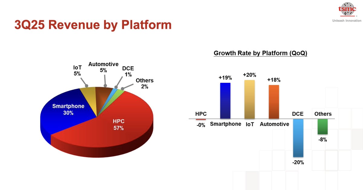 wallstengine's tweet image. $TSM | TSMC Q3’25 Earnings Highlights

🔹 Revenue: $33.1B (Est. $31.5B) 🟢; +41% YoY; +10% QoQ
🔹 EPS: $2.92 (Est. $2.59) 🟢; +39% YoY.
🔹 Gross Margin: 59.5% (Est. 58.9%) 🟢; +1.7 ppts YoY; +0.9 ppt QoQ

FY25 Outlook
🔹 Revenue Growth: mid-30% YoY (Prior +30% YoY) 🟡 → Implies…