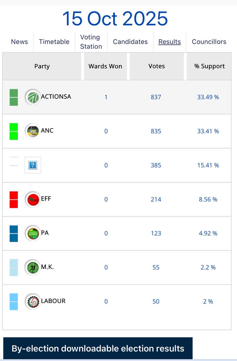 ActionSA has broken the ANC stronghold in North West. Every vote counts🔥🔥🔥#DemocracyMatters