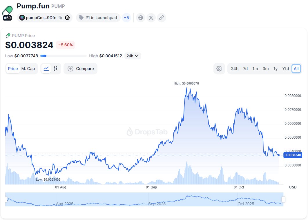 Entry looks clean… which probably means we're going lower? 😅🥲

#PUMP $PUMP