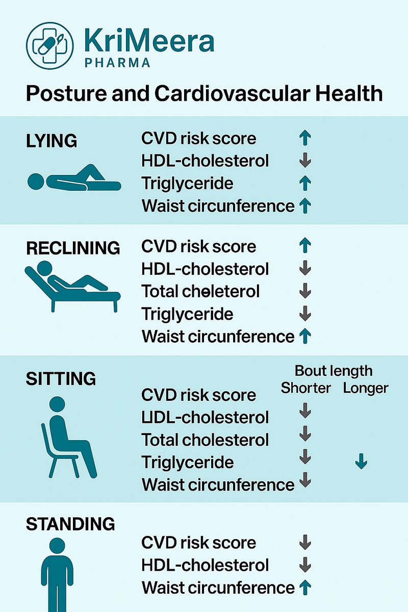 KrimeeraPharma's tweet image. “Less reclining, more reviving — protect your heart health.”
🩺 #HeartCare #CardioHealth #MoveMoreSitLess 

sciencedirect.com/science/articl…