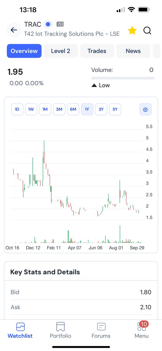 TopTradersADVFN's tweet image. #TRAC Very good news today and very positive. Very cheap down here at 1.85p.

I hold these already. You can buy cheaper than me as I am in at 2.50p,

#TRAC one to watch today.

Tops 🙏 👀🔥💼🇹🇭😎🚀💰⬆️🤩🎯

uk.advfn.com/stock-market/l…