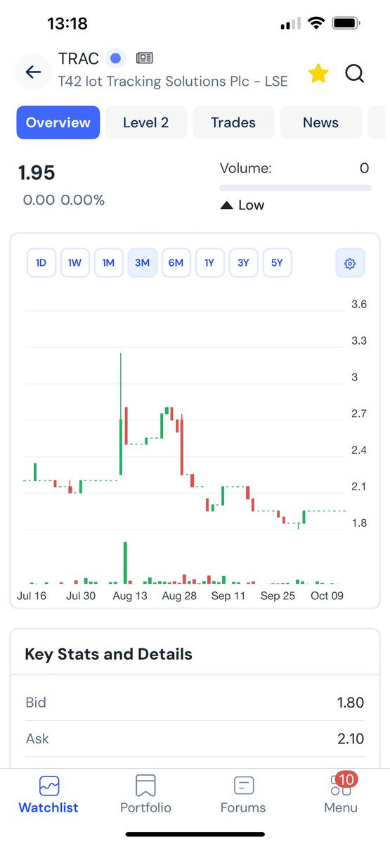 TopTradersADVFN's tweet image. #TRAC Very good news today and very positive. Very cheap down here at 1.85p.

I hold these already. You can buy cheaper than me as I am in at 2.50p,

#TRAC one to watch today.

Tops 🙏 👀🔥💼🇹🇭😎🚀💰⬆️🤩🎯

uk.advfn.com/stock-market/l…