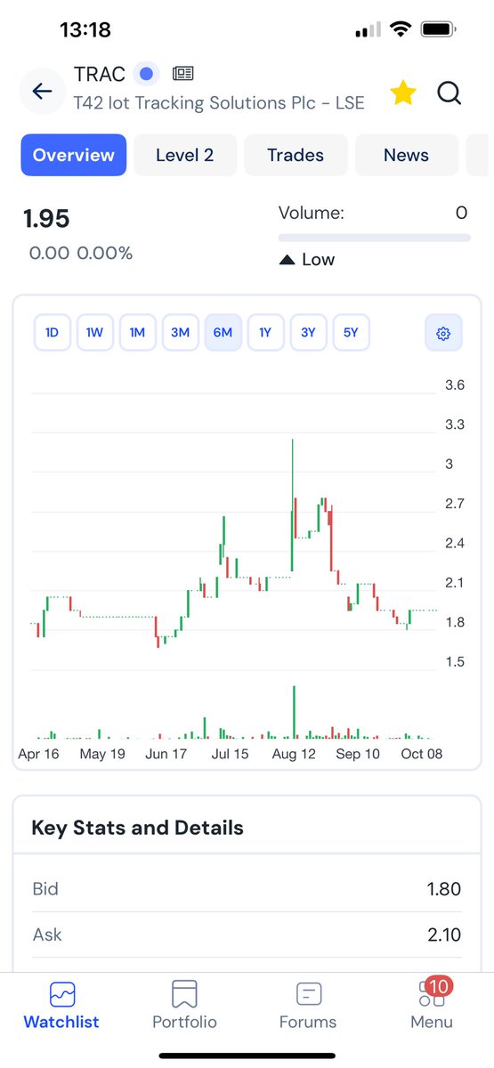 TopTradersADVFN's tweet image. #TRAC Very good news today and very positive. Very cheap down here at 1.85p.

I hold these already. You can buy cheaper than me as I am in at 2.50p,

#TRAC one to watch today.

Tops 🙏 👀🔥💼🇹🇭😎🚀💰⬆️🤩🎯

uk.advfn.com/stock-market/l…