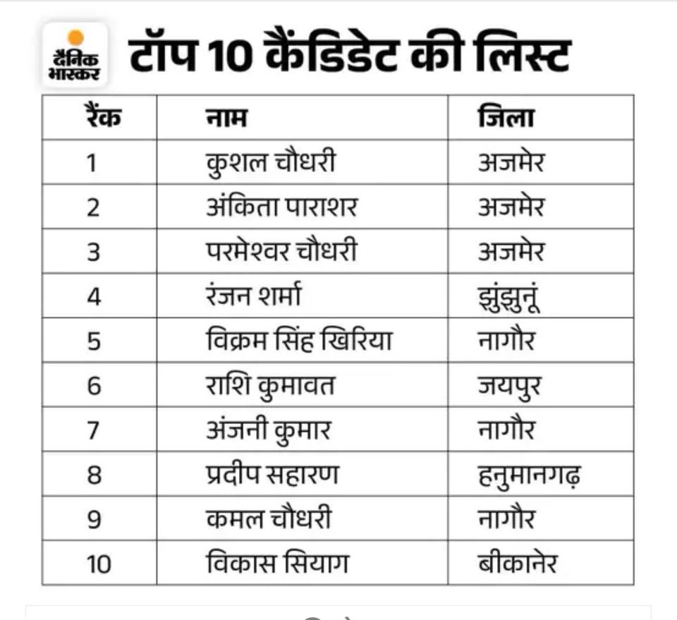 Kapil_Jyani_'s tweet image. ये लिस्ट देखकर काफ़ी लोगों की ईर्ष्या ज़ाहिर हो रही है….
सीधी सी बात है लाला….
जो मेहनत करेगा…. वो अपना नाम दर्ज करवाएगा….
