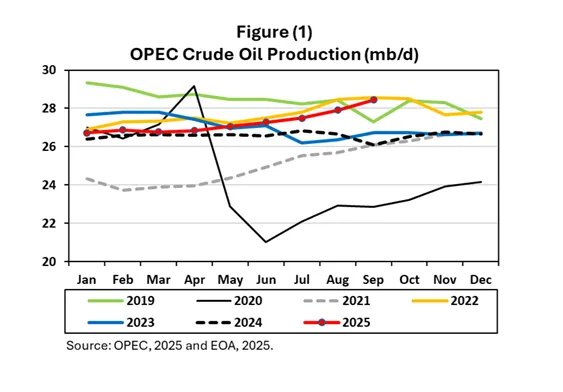 Produkce ropy kartelem OPEC nadále roste a už je na úrovních roku 2019. Od dubna zvedl těžbu o 2,2 mbd. Zvyšování těžby by mělo pokračovat, což bude tlačit cenu ropy dolů.
V Rusku se naopak očekává v příštím roce pokles produkce o 10 % pod 8,5 mbd.