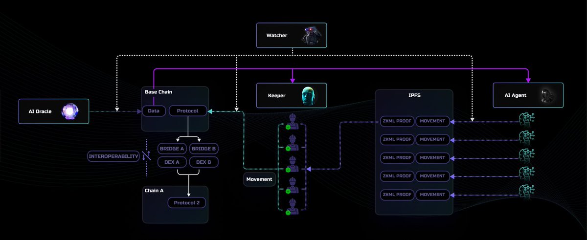 On <a href="/NetworkNoya/">NOYA.ai</a>, the AI Oracle provides key information to the Base Chain, where it is processed and connected with other blockchains through bridges and exchanges. 

A Keeper oversees these activities to ensure everything moves smoothly and securely. The verified data and