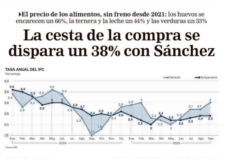 Cuando Rajoy era presidente los podemitas rodearon el Congreso porque la luz había subido un 8%. Con Sánchez ha subido más de un 300%. Y los alimentos un 38%. Y todo en 7 años.

Dónde está hoy esa izquierda tan valiente? Y los sindicatos? Comiendo gambas pagadas con subvenciones?