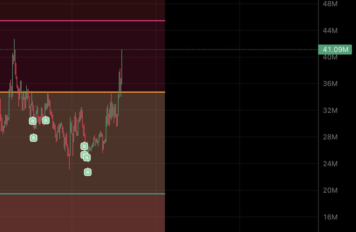昨晚半夜alpha里面和链上都分别继续接货哈基米

牛市就是要相信自己，忽略一切噪音

哈基米的社区基本盘和meme概念，是目前bsc最meme的中文meme，论传播，几乎说是没有可以对垒的

打破不可能，现货，只会是个开始，1B meme

chinese popcat 警告 #hajimi