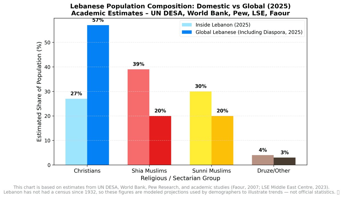 AntoinetteXlb's tweet image. 🔍 Lebanon’s identity is global.

Millions live inside the country — millions more abroad.

Migration, education, and opportunity turned a small nation into a worldwide community.

📊 Demography reflects movement, not politics.

#Lebanon #Migration #Demographics #MiddleEast
