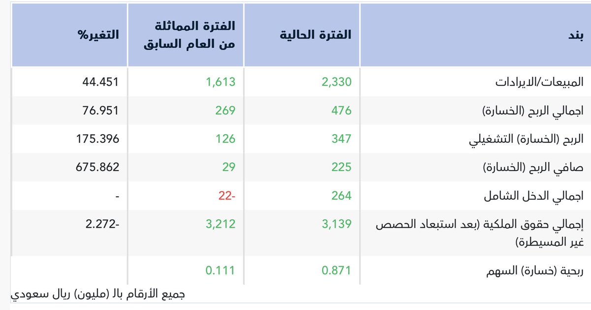 تعلن الشركة المتقدمة للبتروكيماويات النتائج المالية التقديرية للفترة المنتهية في 30-09-2025 (تسعة أشهر)

- الإيرادات : 1.018 مليار ريال بارتفاع 58.32% عن الربع المماثل 🔝

- صافي الربح : 72 مليون ريال بارتفاع 56.52% عن الربع المماثل 🔝

نتائج جيدة 👍🏻