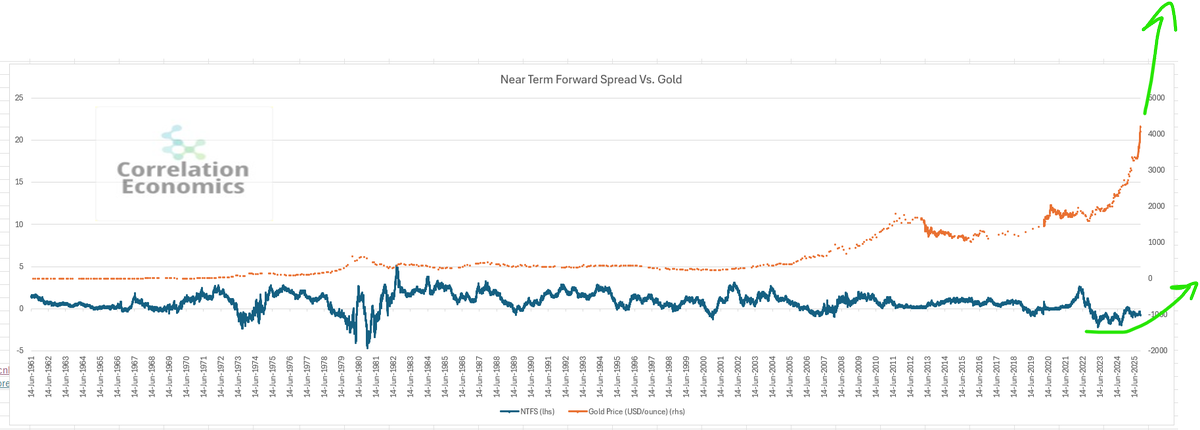 As long as the NTFS is negative, gold will head higher.