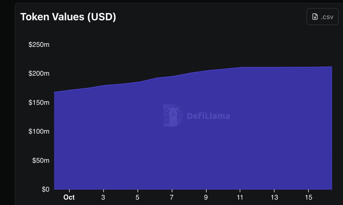 What matters is steady growth, <a href="/solsticefi/">Solstice</a> continues to grow, and tvl is increasing.