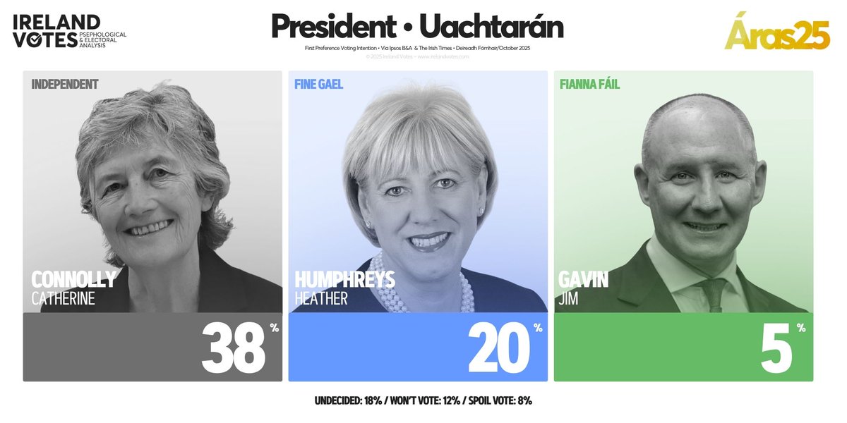 POLL/POBALBHREITH - PRESIDENT  

Connolly (IND): 38%
Humphreys (FG): 20%  
Gavin (FF): 5% 

Unsure: 18%
Won't Vote: 12%
Spoil Vote: 6%

Via <a href="/IpsosBandA/">Ipsos B&A</a> / <a href="/IrishTimes/">The Irish Times</a> 
D: October/DFómh 2025
#Ireland #Poll