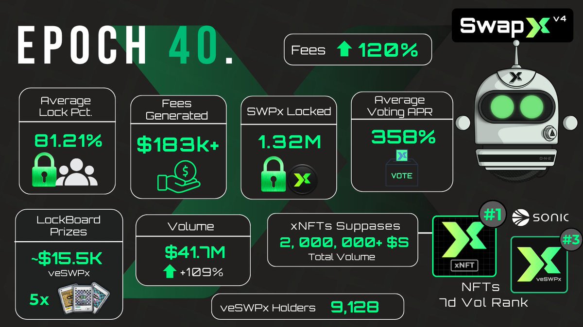 SwapX  - Epoch 40.

- Fees: $183K (+120%)
- Ave. Voting APR: 358% (+169%)
- Ave. Lock Pct: 81.21%
- Epoch $SWPx Locked: 1.32M 
- veSWPx Holders: 9,128 - ATH
- xNFTs Become the #2 NFT Collection on Sonic to Pass 2M $S in Volume.
- 7D NFT Vol Rank: #1 xNFT | #3 veSWPx