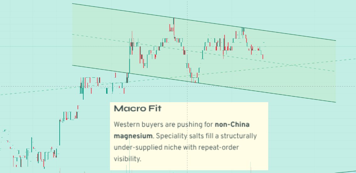 DVSignals's tweet image. 🔥 New #Magnesium Pick

Just added my latest - and probably last for the next few weeks - pick in the current rotation.

It’s a #magnesium salt play: a niche I see as a top-3 commodity theme over the next 12–18 months.

New group: “🔥 New Pick” - full context there. More in