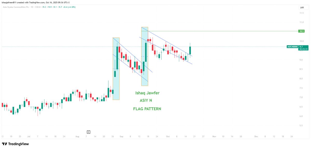 jawfer_ishaq's tweet photo. ๐ฉ ASIY.N โ Flag Pattern on Daily Chart!
Price consolidating inside a clean flag after a strong rally ๐ข
A breakout above 9.5 LKR could trigger the next leg up ๐
Watch for volume confirmation!
#ASIY #CSE #SriLankaStocks #TechnicalAnalysis #TradingView #FlagPattern #IshaqJawfer https://t.co/qNO3Qe9PmB
