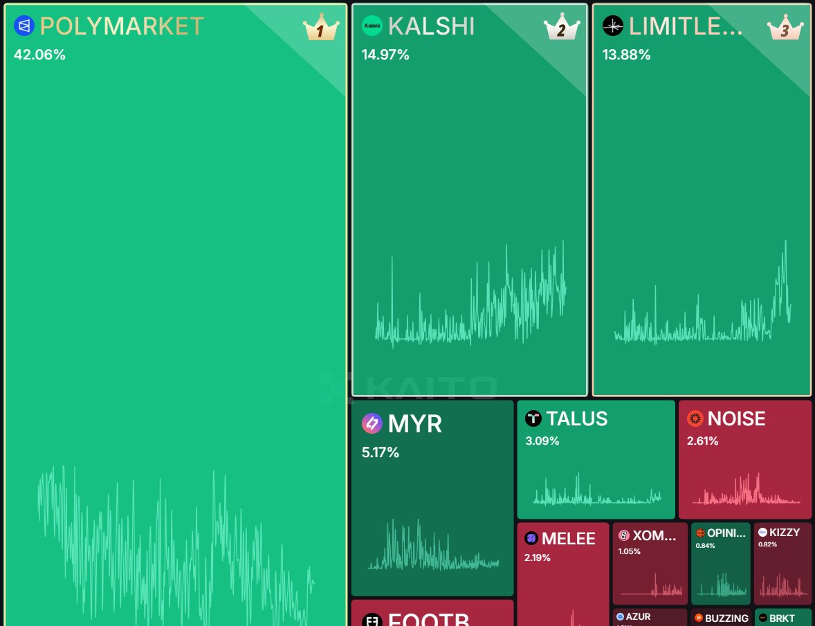 0x_saurav's tweet image. gm CT
ever heard of dominance?
when someone asks me what it looks like
i just show them this picture
and the best part?
we’re still early
join @Polymarket asap :polymarket.com/?via=saurav