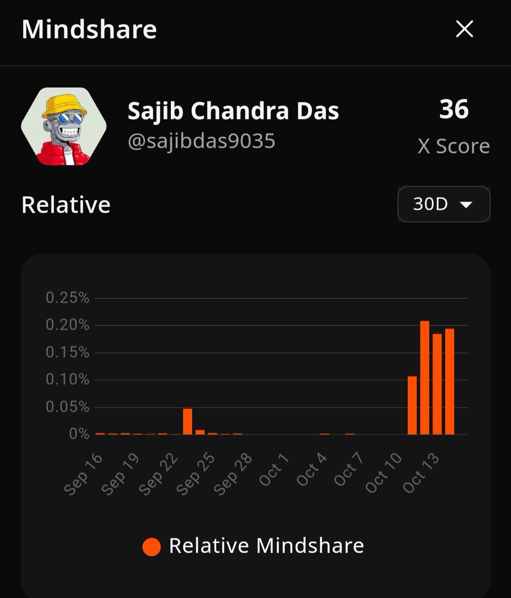 My mindshare graph on Wallchain

Currently ranked #588 on the <a href="/genome_protocol/">Genome</a> leaderboard without posting anything

This rank is purely from supporting others.

If you’d like my support, just reply.

The reply guys are back  #NOME 💥