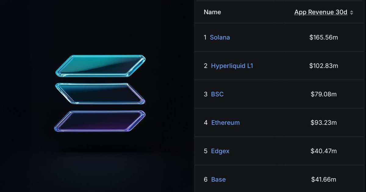 SolanaSensei's tweet photo. New day, same story, Solana leads 24h app revenue once again. Always #1 in crypto. https://t.co/XQVGtzq3rp