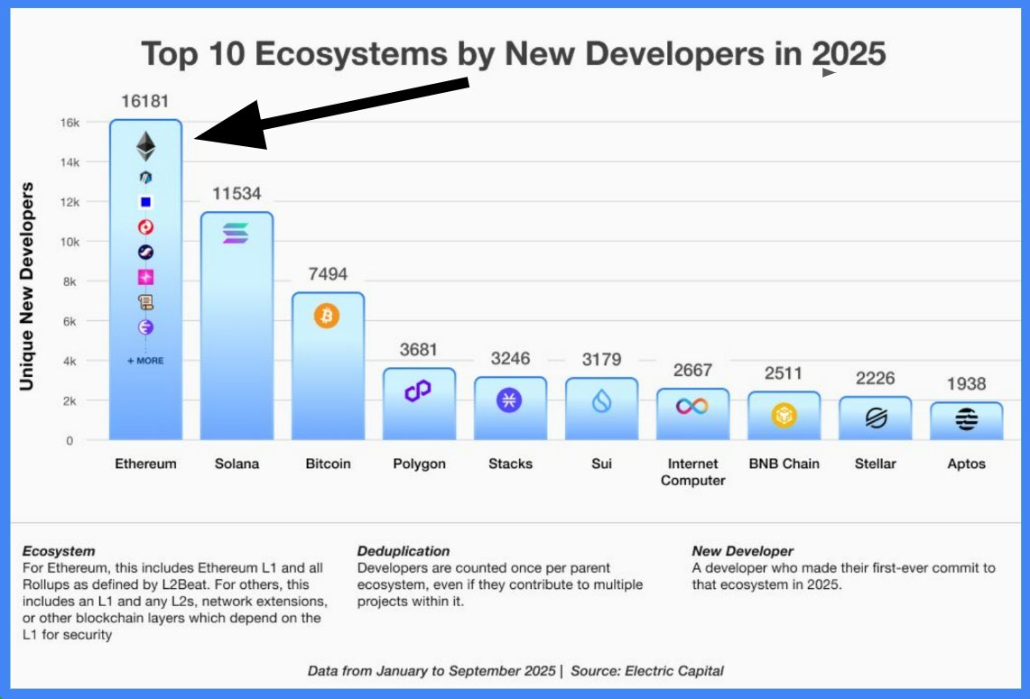 simplykashif's tweet image. Ethereum ranks No.1 for onboarding new developers in 2025.

Total 16,181 new developers.