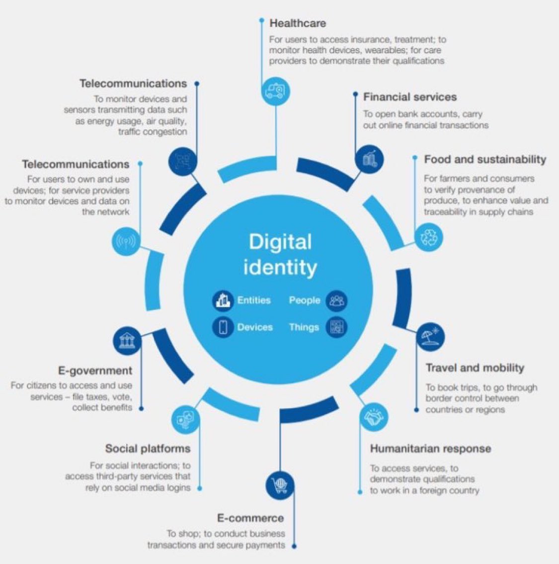 Digital ID: This is the World Economic Forum's plan for you, straight from their website.  

The goal is to gradually and incrementally bring about a situation where every aspect of daily life—banking, food, travel, healthcare, energy usage, internet, social media,