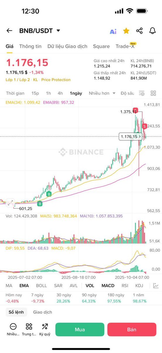 alancipher43's tweet image. Sau đợt quét bay vài chục tỷ đô vừa rồi để market thật sự ổn định lại thì mình nghĩ cần ít nhất 3-4 tuần 

Giai đoạn này về làm builder với cày AirDrop lại thôi ae kk chứ cố chấp đánh meme xem bay luôn cái Tết phía trước 

Cày Binance Alpha cũng Ko phải là…