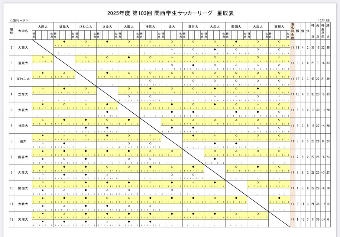 関西学生サッカーリーグ2部

リーグ戦はいよいよ佳境！
昇格争いはかなり熾烈になりそうな予感。そして名門復活あるかも😳