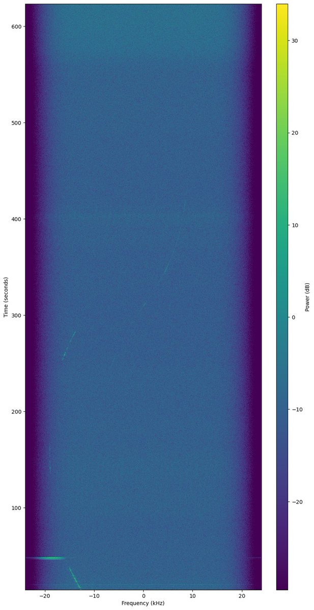 PI9CAM's tweet image. The Dwingeloo @radiotelescoop just tracked the satellite Dragonfly as a @SatNOGS ground station.View the results at network.satnogs.org/observations/1….