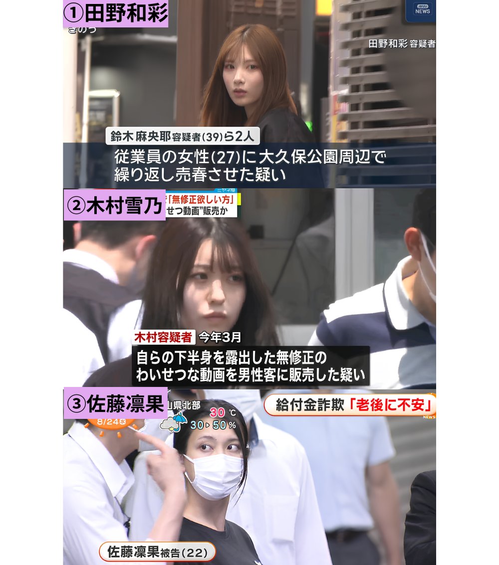 Kabuki_incident's tweet photo. 美人犯罪者メンバーの中に突如として現れた田野容疑者
SNS上では無加工でこのビジュアルは強すぎると話題

NO1　田野　和彩 
罪状　売春防止法違反（管理売春）

NO2　木村　雪乃
罪状　わいせつ電磁的記録等、送信頒布等

NO3　佐藤　凛果
罪状　持続化給付金詐欺　
判決 懲役２年　執行猶予４年 https://t.co/Ki8EX9mc2Z