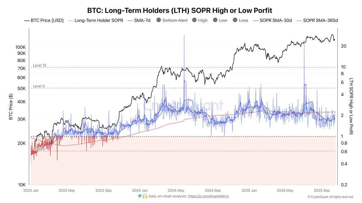 Bitcoin SOPR Shows Market Nearing Post-Correction Levels