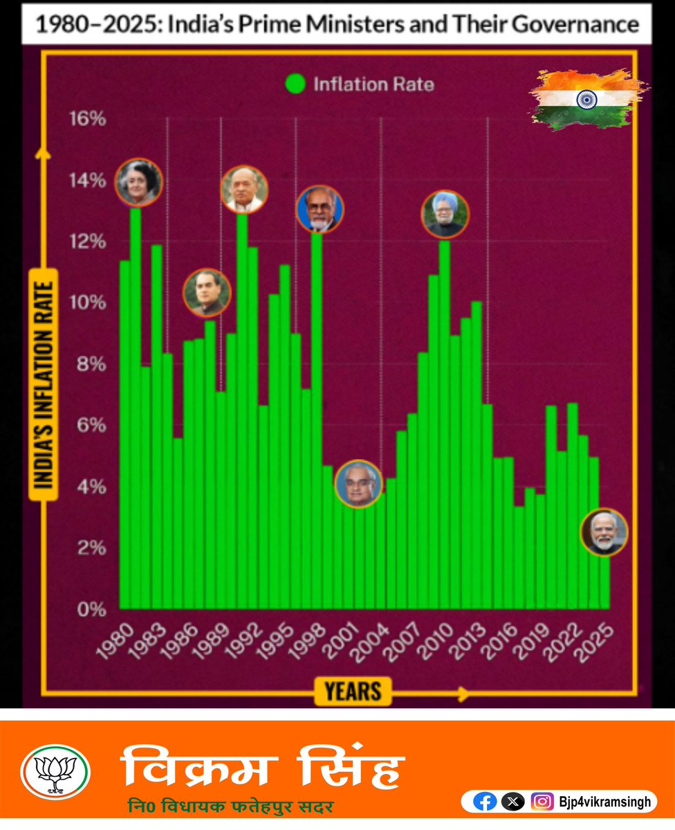 Bjp4vikramsingh's tweet image. рднрд╛рд░рдд рдХреЗ рд╡рд┐рднрд┐рдиреНрди рдкреНрд░рдзрд╛рдирдордВрддреНрд░рд┐рдпреЛрдВ рдХреЗ рдХрд╛рд░реНрдпрдХрд╛рд▓ рдХрд┐ рдореБрджреНрд░рд╛ рд╕реНрдлреАрддрд┐-
@ANI
@BJP4India
@SpokespersonMoD
@PMOIndia