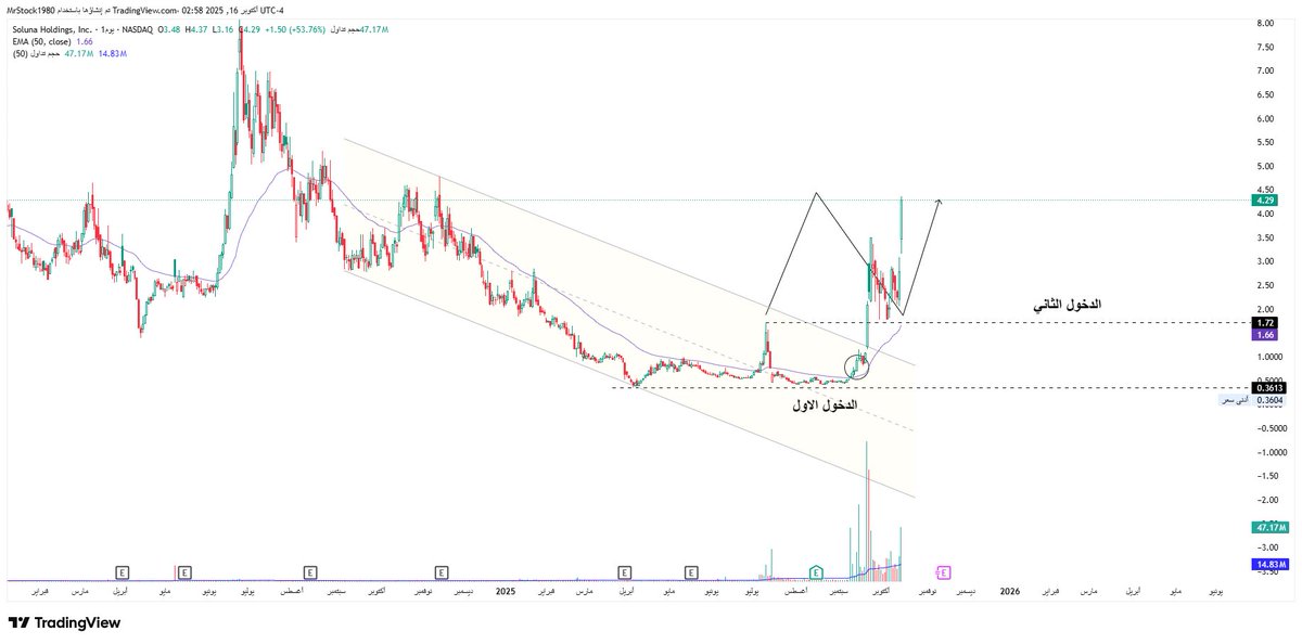 السلام عليكم ,, صباحكم سعيد .

سهم $slnh : تم الدخول فيه من قبل أحد المتدربين الكرام .
مستمتع بقراءته + دومًا اطالب المتدرب بالثقة .

هذا من متدربي الدفعة الاولى و المبدعين ايضا .

#السوق_الامريكي