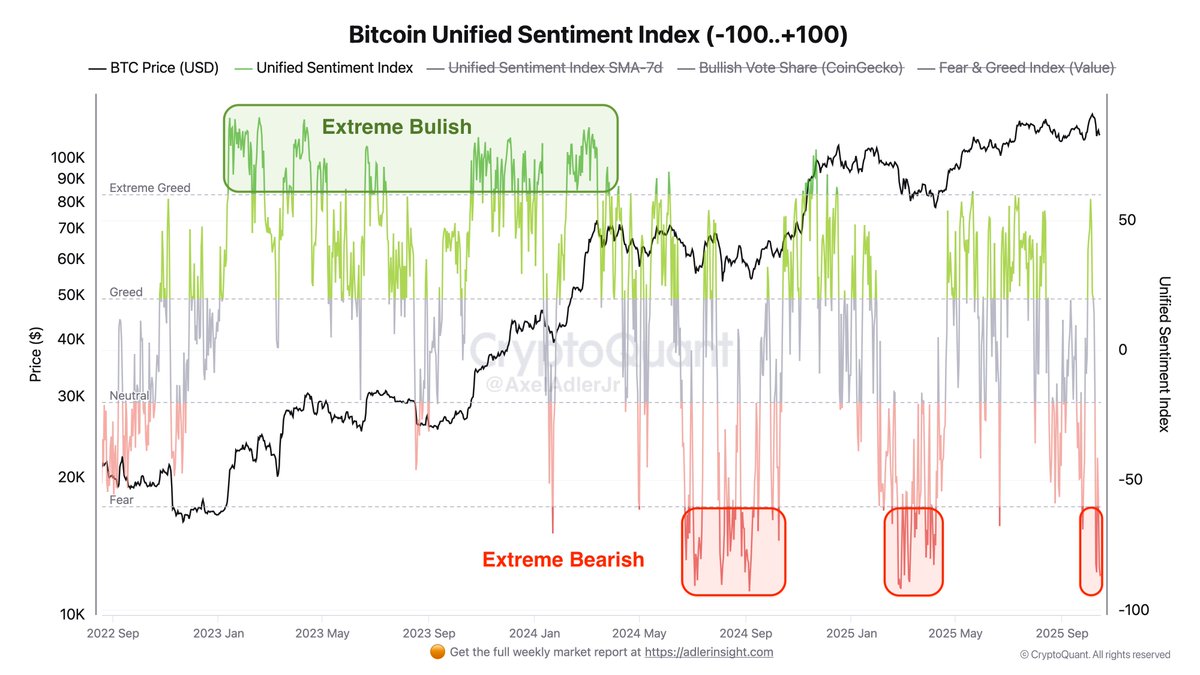 AxelAdlerJr's tweet photo. The Bitcoin Unified Sentiment Index combines three components to capture overall market psychology:

(1) the Fear & Greed Index (reflecting macro mood and volatility),
(2) CoinGecko’s up/down votes (reflecting retail sentiment), and
(3) a rolling normalization layer that aligns both on a 1-year window.

The index is scaled to −100…+100, where extreme negative values indicate capitulation and panic, and positive extremes indicate euphoria.

Currently, sentiment is in the extreme bearish zone, similar to stress points seen in l2024,2025 investors are defensive, participation low and risk appetite depressed despite relatively stable BTC prices around cycle highs.