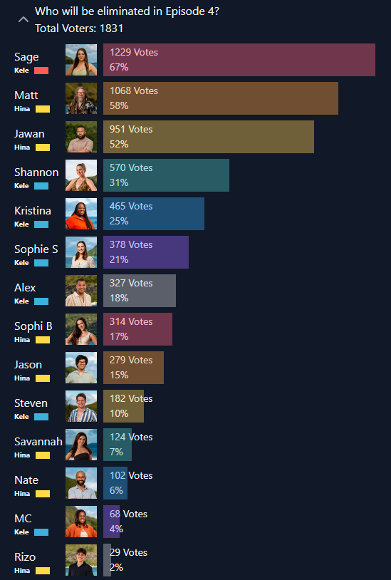 MYPicksApp's tweet photo. 58% of people in the @NoDunksInc Fantasy Survivor Pool correctly voted for Matt to be eliminated in tonight's episode. Think you know #Survivor #Survivor49 Download the Make Your Picks App and play fantasy Survivor with us &amp; @jeskeets @treykerby! https://t.co/lddPozVabs