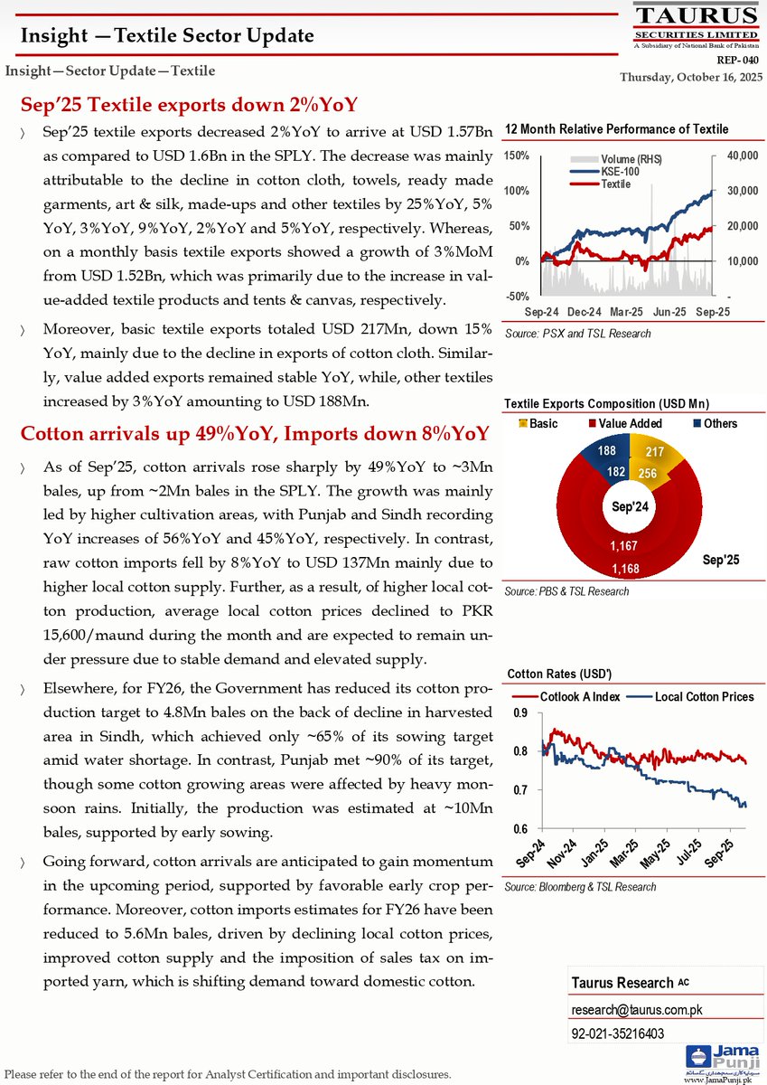 TSL_Research's tweet image. Insight —Textile Sector Update
Link: shorturl.at/iYNDg

#TextileExports #CottonArrivals #PakistanTextile #ExportTrends #CottonProduction #TextileUpdate #LocalCottonPrices #TextileSector2025 #PakistanEconomy #AgricultureUpdate #CottonMarket #FY26Forecast #TextileIndustry