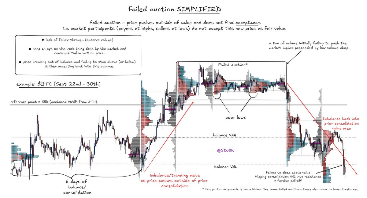 Stoiiic's tweet image. Failed Auction Simplified