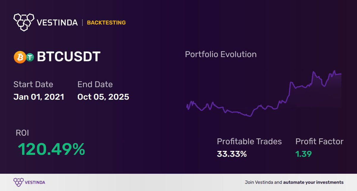 vestinda's tweet image. 🚀 Imagine if you could see the future of your #trading decisions 😱
While we can't predict it, we offer the next best thing ➡️ backtesting.
What is backtesting? 👇
🧵(1/5)
#algorithmictrading