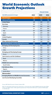 According to IMF’s 2025 growth projections, India is set to lead globally with an impressive 6.6% growth rate, outpacing other major economies. 🇮🇳📈 #India #IMF #EconomicGrowth